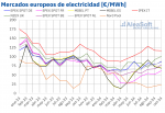 Foto de AleaSoft: Los precios del gas en octubre impulsaron los precios de la mayoría de los mercados europeos