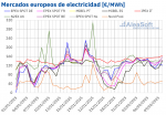 Foto de AleaSoft: Subida del gas y menos viento elevan los precios de los mercados europeos por encima de 120€/MWh