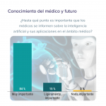 Foto de Cerca de un 90% de profesionales sanitarios encuestados se suben al carro de la inteligencia artificial