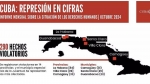 Foto de  Cuba:  290 hechos represivos y 618 hostigamientos en medio del colapso energético