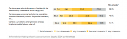 Los boomers están más interesados en la sostenibilidad y la eficiencia que los millennials, según el  InformeSolar