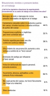 Nuevo informe de Medscape sobre Acoso Sexual en Médicos Españoles: el 62% de los médicos víctimas de acoso confiesa habe