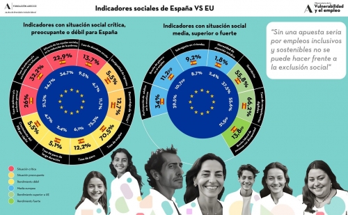 La Fundación Adecco alerta: sin una apuesta seria por empleos inclusivos y sostenibles no se puede hacer frente a la exc