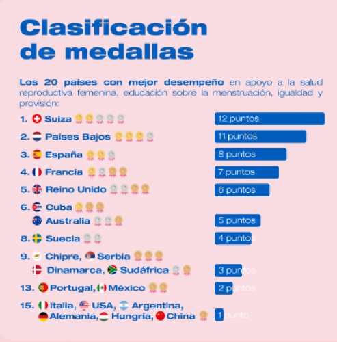 INTIMINA premia a España como uno de los mejores países en materia de salud reproductiva