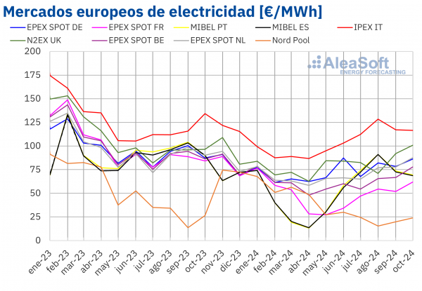 AleaSoft: Los precios del gas en octubre impulsaron los precios de la mayoría de los mercados europeos