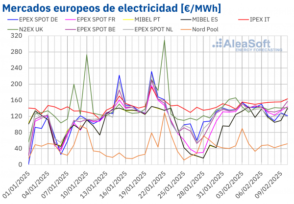 AleaSoft: Subida del gas y menos viento elevan los precios de los mercados europeos por encima de 120€/MWh