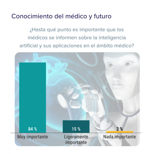 Cerca de un 90% de profesionales sanitarios encuestados se suben al carro de la inteligencia artificial