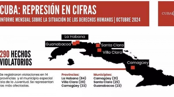  Cuba:  290 hechos represivos y 618 hostigamientos en medio del colapso energético