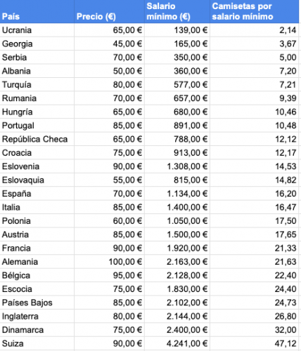 Estudio de BonusFinder: La camiseta de la selección española es de las más económicas