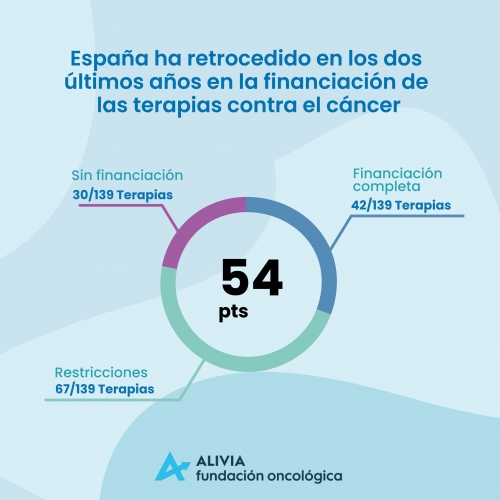 España ha retrocedido en los dos últimos años en la financiación de las terapias contra el cáncer