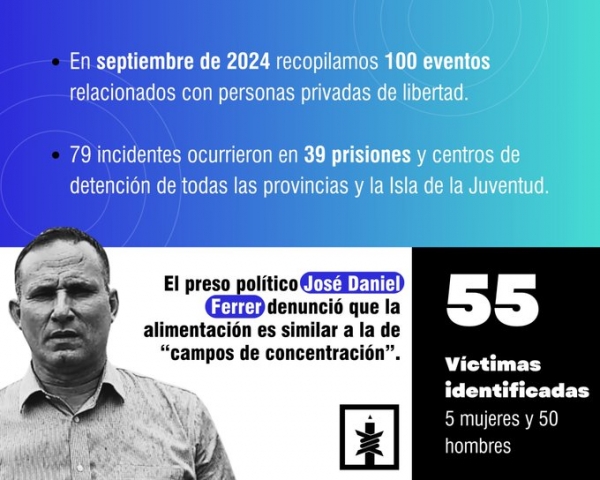 Documentan 100 casos de violación de DDHH a presos en septiembre en Cuba