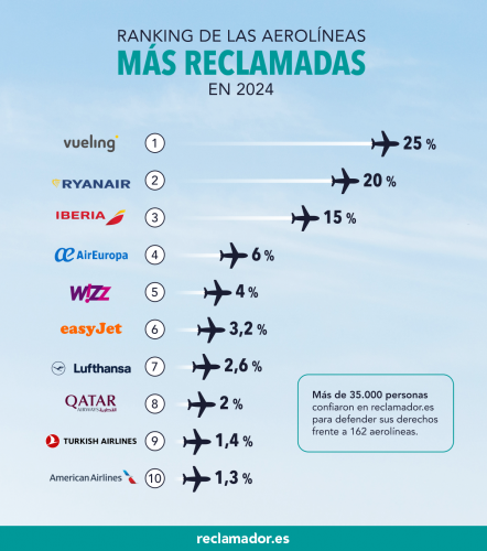 Ranking reclamador.es: estas son las aerolíneas más reclamadas en 2024