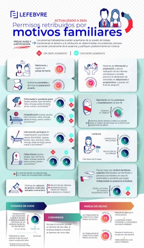 Principales novedades de 2024 para permisos laborales retribuidos por motivos familiares