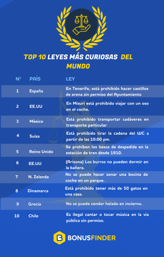 Dos leyes españolas, entre las más absurdas del mundo según el ranking de BonusFinder