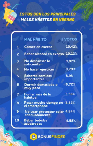 Encuesta BonusFinder: La mala alimentación y el alcohol, los peores hábitos durante las vacaciones de verano