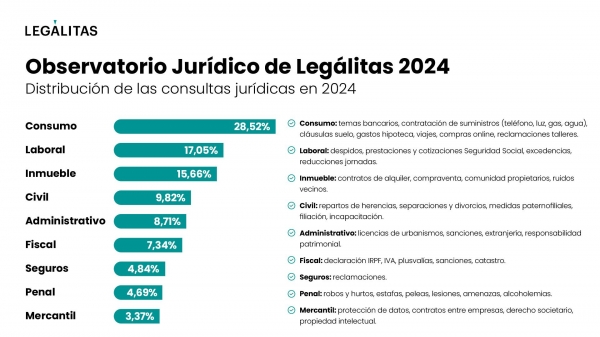 Hipotecas, alquileres y derechos laborales, principales preocupaciones legales en 2024, según Legálitas