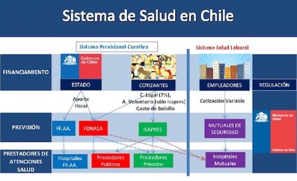 Principales Beneficios Del Sistema De Salud En Chile 