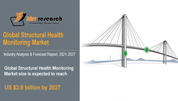 Global Structural Health Monitoring Market size to reach USD 3.8 Billion by 2027 - KBV Research