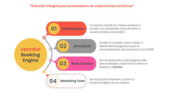 Venntur, la plataforma que impulsa las experiencias turísticas y reduce costes con IA