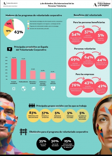 El 83,3% de las empresas en España enfoca sus iniciativas de voluntariado corporativo en las personas con discapacidad, 